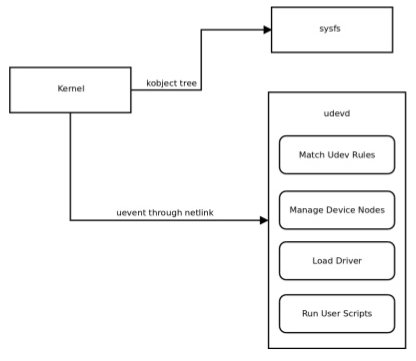 udev diagram